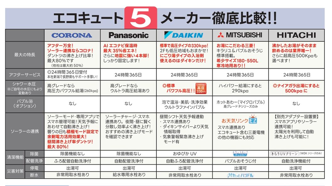 エコキュート比較